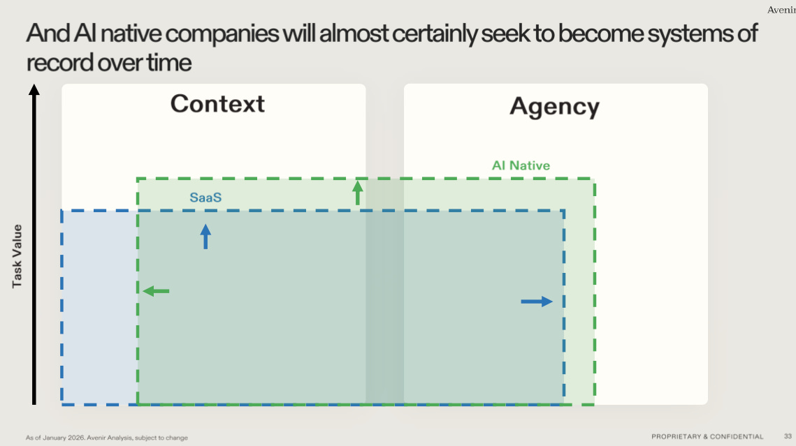 Will Agentic AI Disrupt SaaS? - by Javier Pérez