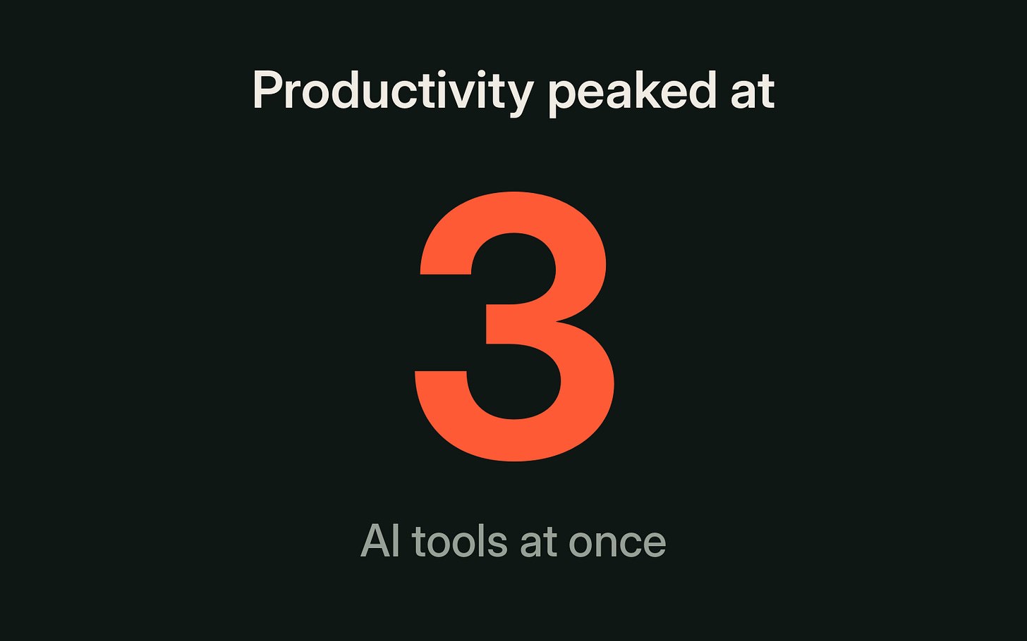 Self-reported productivity rose with a second and third AI tool, then dipped. Self-reported productivity rose with a second and third AI tool, then dipped.