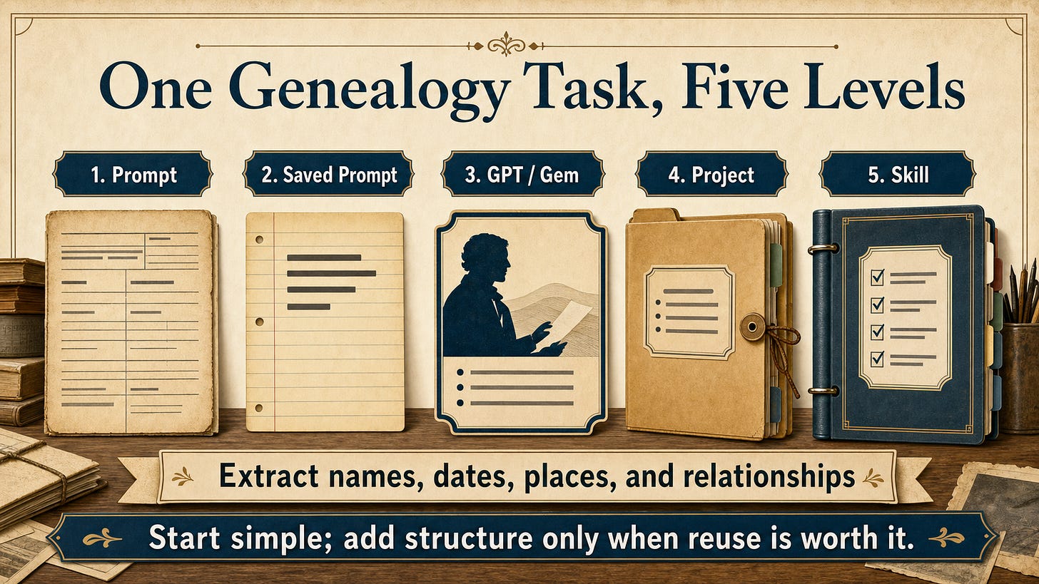 Five optional levels for one genealogy task, from a single prompt through a reusable Skill Five optional levels for one genealogy task, from a single prompt through a reusable Skill
