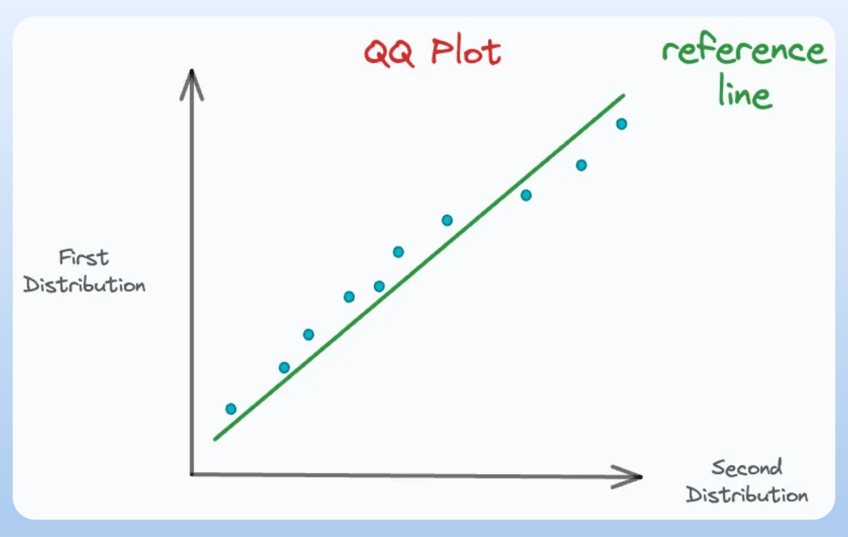 How are QQ Plots Created? - by Akshay Pachaar