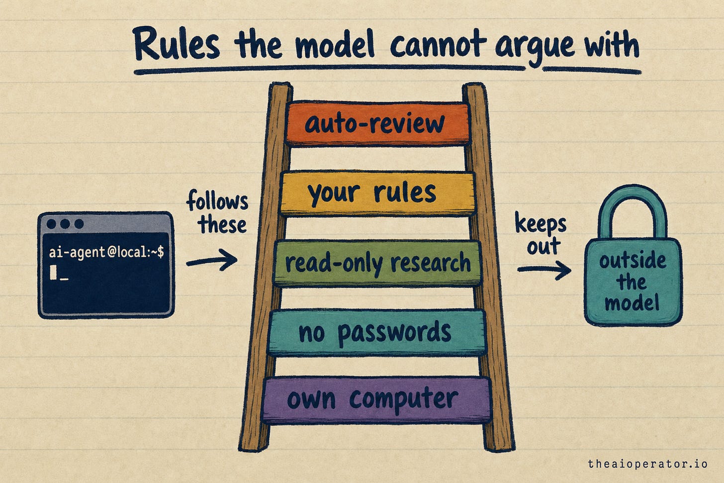 Hand-drawn ladder with five rungs labeled own computer, no passwords, read-only research, your rules and auto-review. A terminal window agent on the left, a padlock labeled outside the model on the right. Hand-drawn ladder with five rungs labeled own computer, no passwords, read-only research, your rules and auto-review. A terminal window agent on the left, a padlock labeled outside the model on the right.
