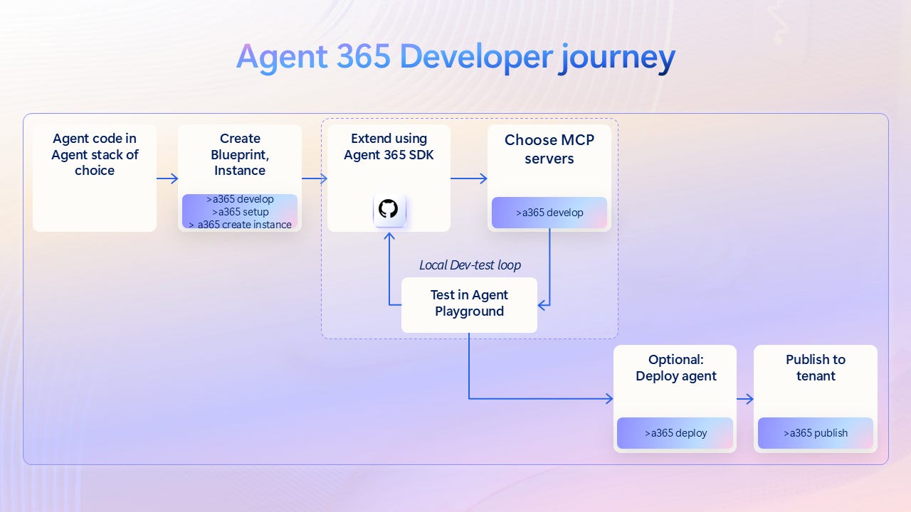 Development to Publish flow for Agent 365 agents