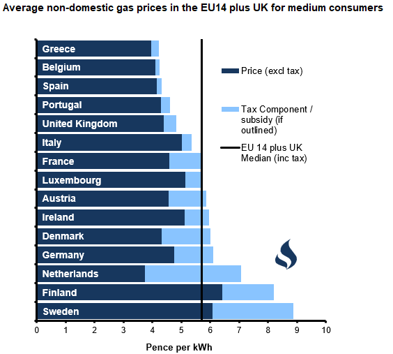 Figure 3 - Average Industrial Gas Prices in the EU-14 plus UK for Medium Users (p per kWh) Figure 3 - Average Industrial Gas Prices in the EU-14 plus UK for Medium Users (p per kWh)