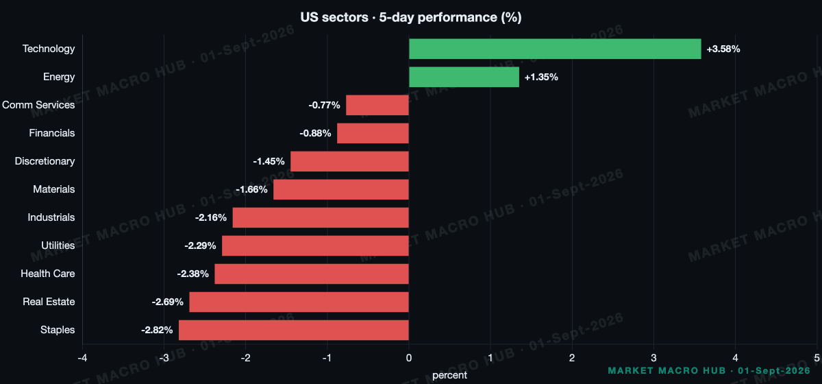 US sector performance US sector performance