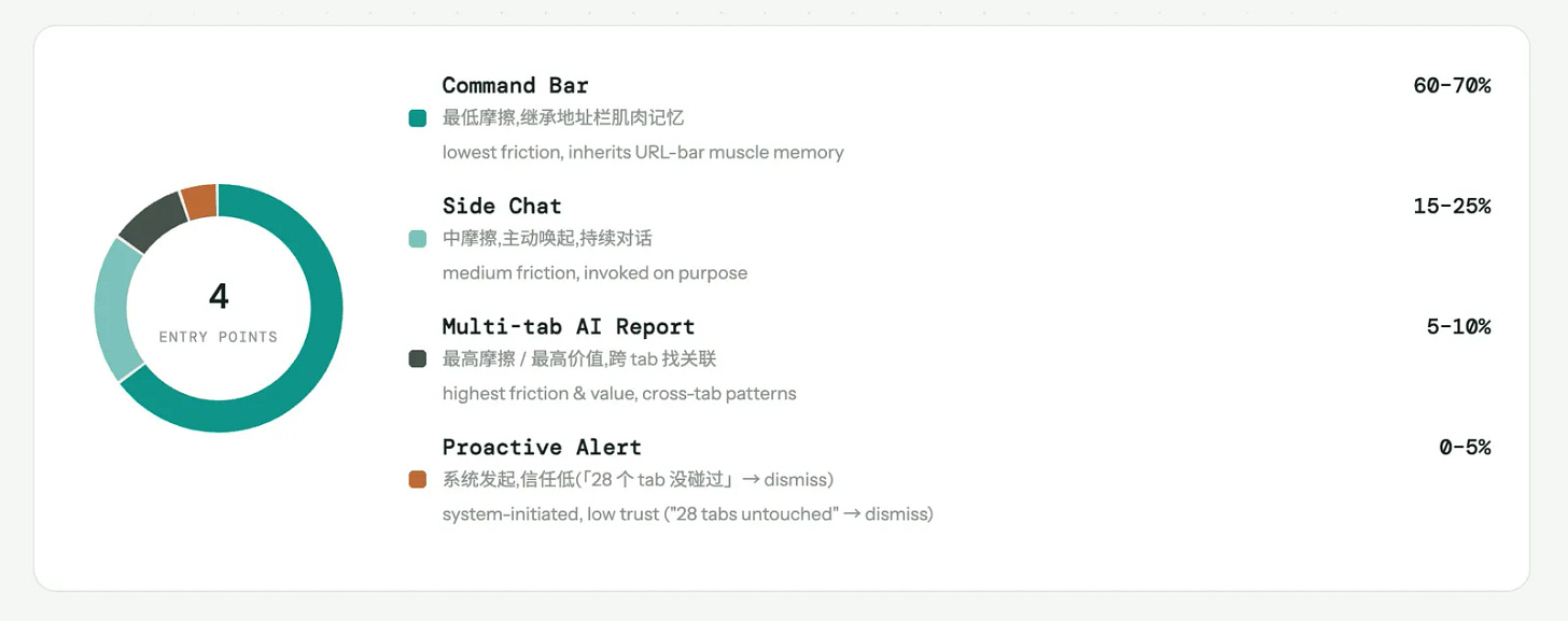 Dia's AI entry points sit at different levels of friction and value, and the address bar carries the most traffic.