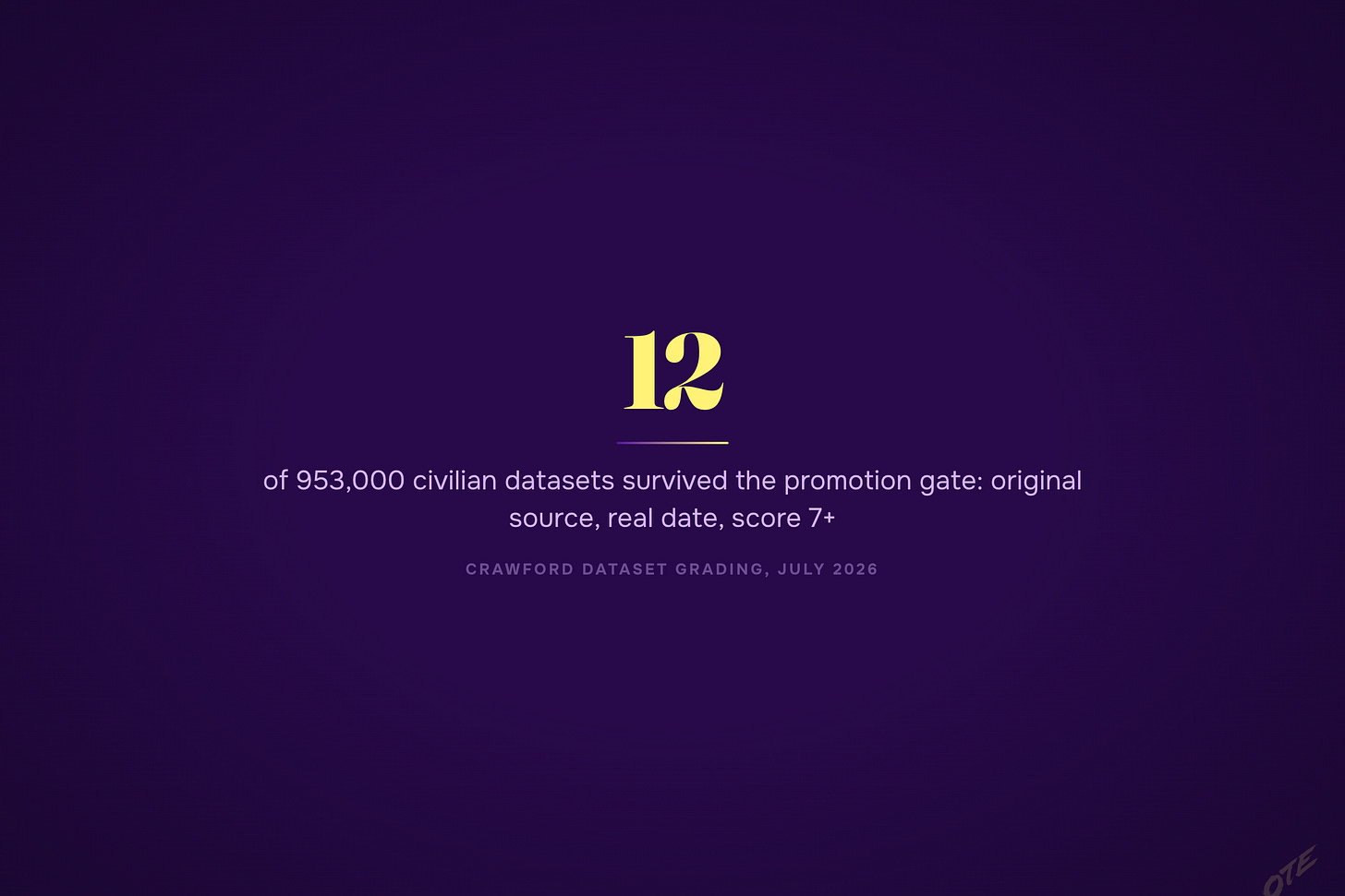 12 of 953,000 civilian datasets survived the promotion gate: original source, real date, score 7+