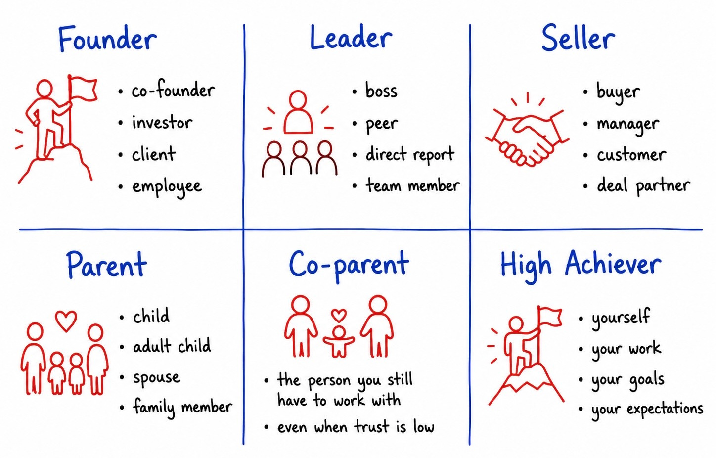 For a founder, it may be a co-founder, investor, client, or employee. For a leader, it may be a boss, peer, direct report, or team member. For a seller, it may be a buyer, manager, customer, or deal partner. For a parent, it may be a child, adult child, spouse, or family member. For a co-parent, it may be the person you still have to work with, even when trust is low. For a high achiever, it may be yourself, your work, your goals, or your own expectations. For a founder, it may be a co-founder, investor, client, or employee. For a leader, it may be a boss, peer, direct report, or team member. For a seller, it may be a buyer, manager, customer, or deal partner. For a parent, it may be a child, adult child, spouse, or family member. For a co-parent, it may be the person you still have to work with, even when trust is low. For a high achiever, it may be yourself, your work, your goals, or your own expectations.