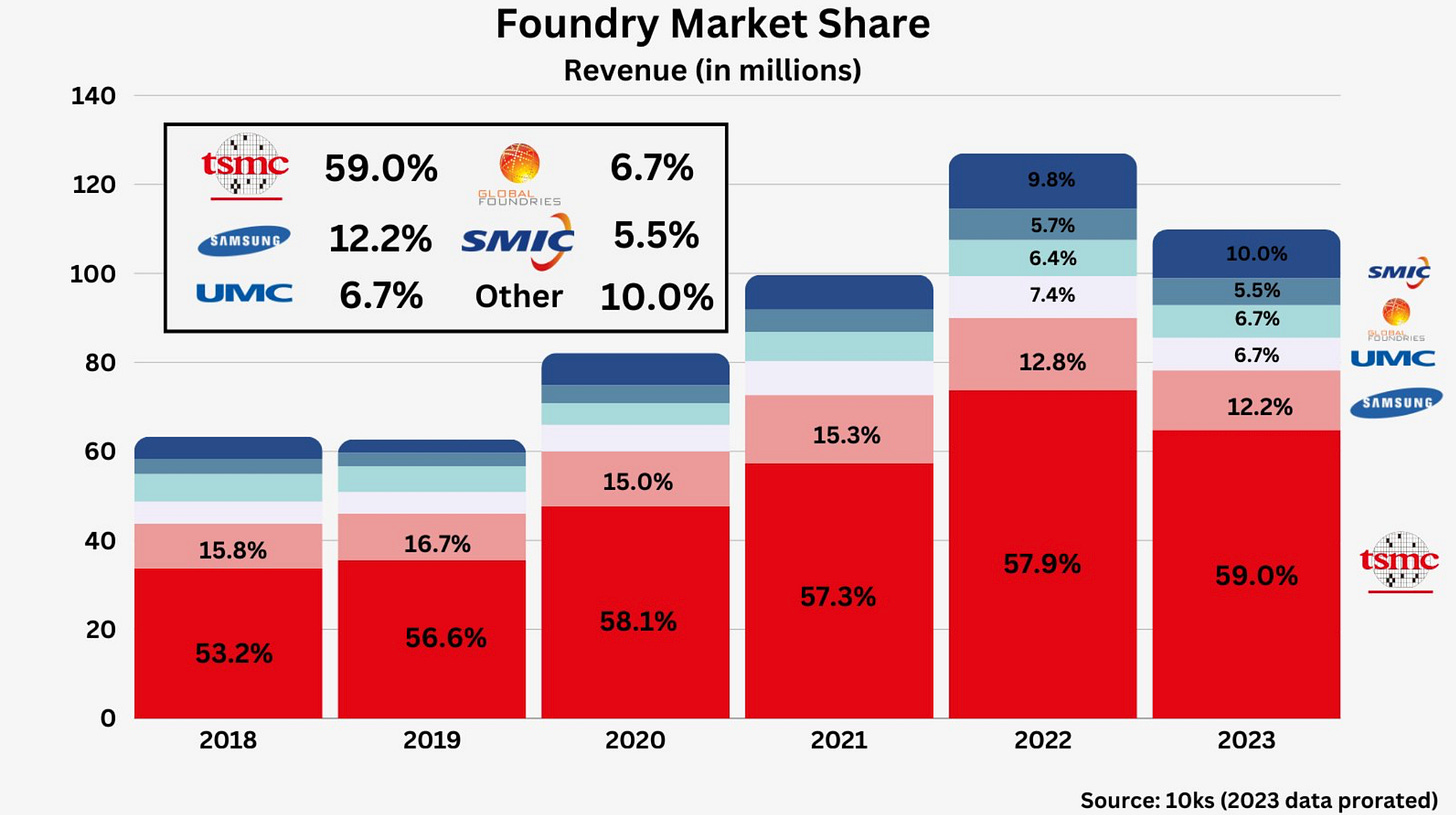 What are the 5 Major Players in Global Foundry Market Share - techovedas