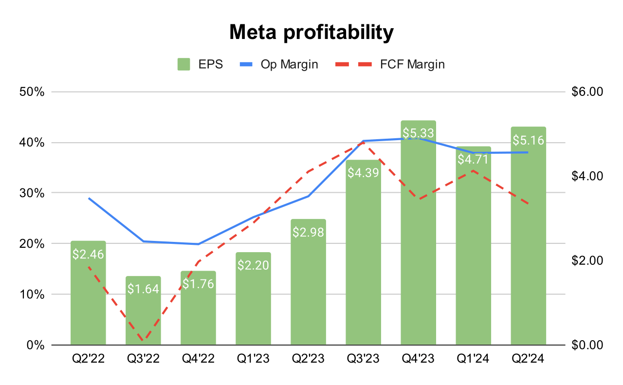 Meta Q2 2024 Earnings Analysis - by Sergey