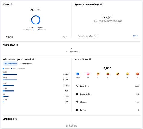 Statistikat e shpërndarjes tregojnë përmasat e reagimit: qindra mijëra shikime, mijëra ndërveprime dhe një audiencë kryesisht jashtë rrethit të zakonshëm të ndjekësve. Jo sepse mesazhi u promovua nga pushteti, por sepse e preku atë. Këto shifra shënojnë momentin kur fjala nuk u konsumua më në heshtje, por u përball me kundërpërgjigjen e organizuar të mediave dhe mekanizmave të ndikimit.