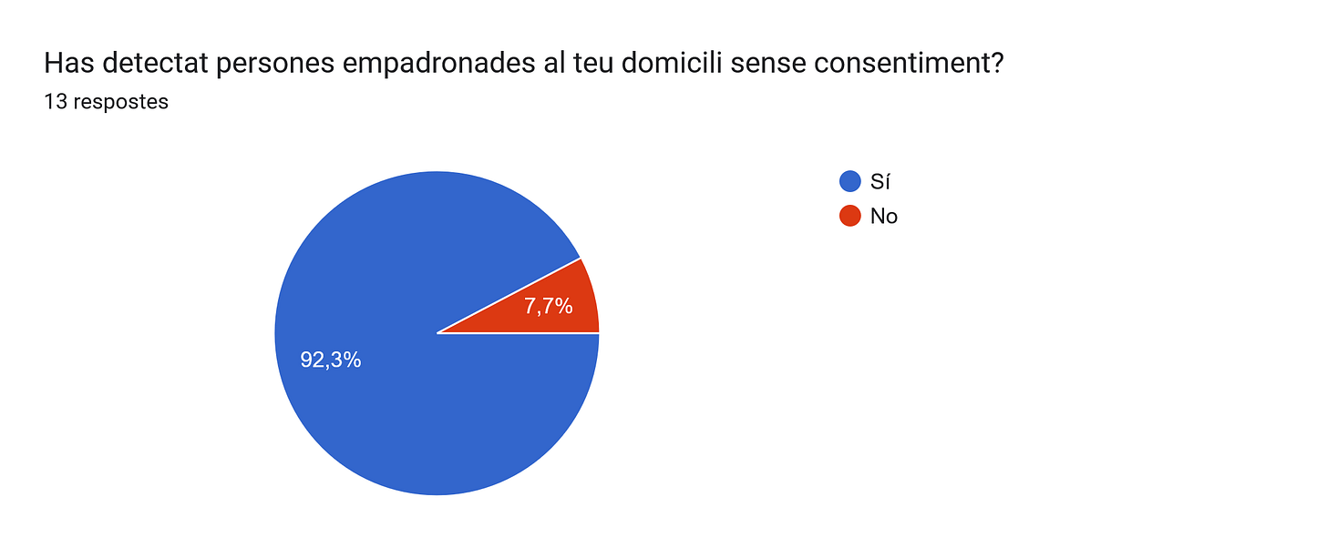 Gràfic de respostes de Formularis. Títol de la pregunta: Has detectat persones empadronades al teu domicili sense consentiment?. Nombre de respostes: 13 respostes. Gràfic de respostes de Formularis. Títol de la pregunta: Has detectat persones empadronades al teu domicili sense consentiment?. Nombre de respostes: 13 respostes.