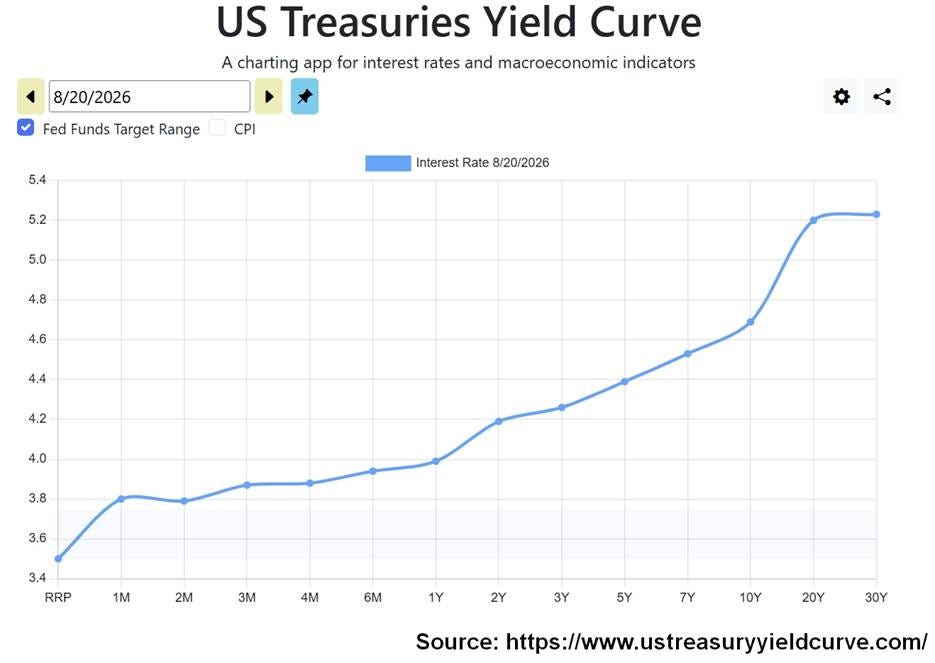 The image is a graph displaying the U.S. Treasuries Yield Curve, showing the interest rates for various maturities, with the Federal Funds Target Range, CPI, and RRP plotted on the chart.  AI-generated content may be incorrect.