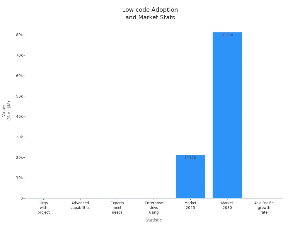 Bar chart showing global low-code adoption rates and market values