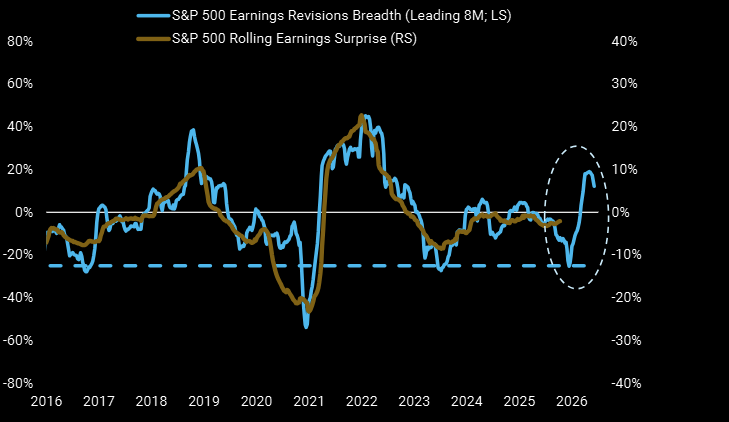 Earnings revision breadth.