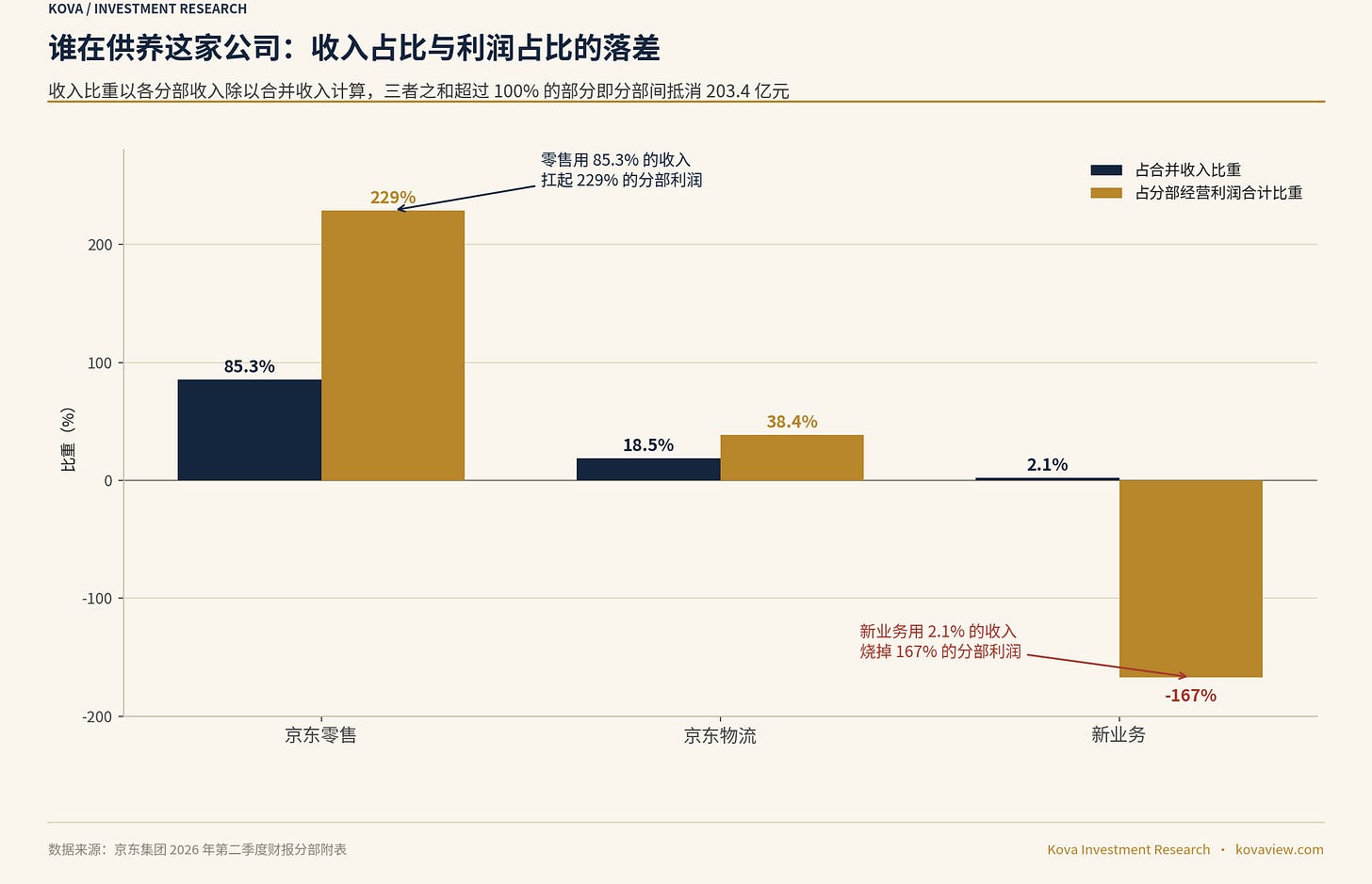 分部收入占比与利润占比的落差