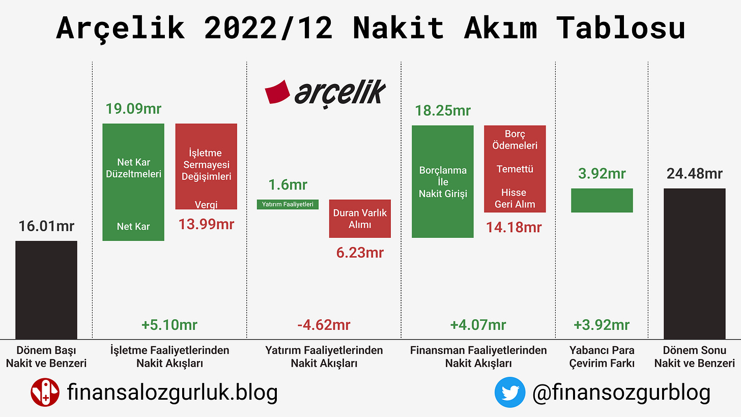 Arçelik 2022 Nakit Akım Tablosu