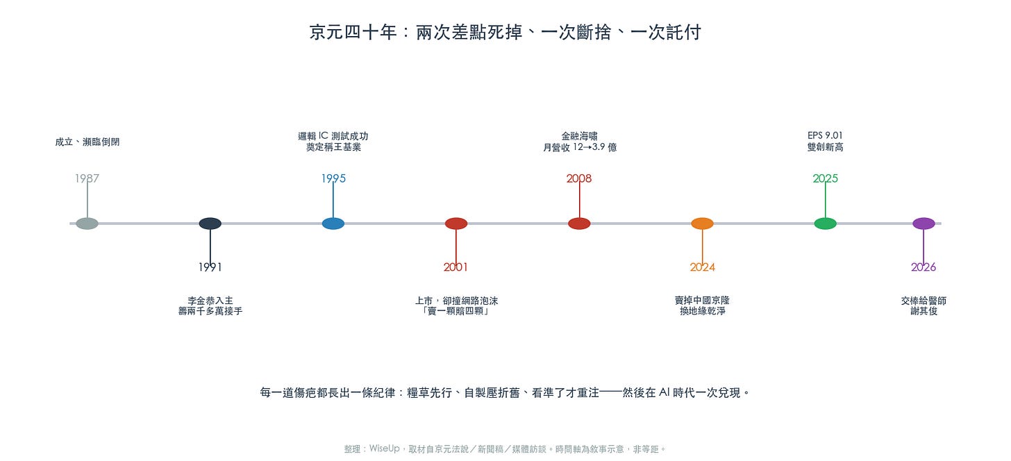 京元四十年:兩次差點死掉、一次斷捨、一次託付(圖:WiseUp 整理) 京元四十年:兩次差點死掉、一次斷捨、一次託付(圖:WiseUp 整理)