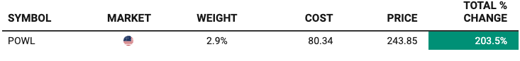 Powell Industries (POWL) portfolio position summary showing 2.9% weight, cost basis of $80.34, current price $243.85, and total gain of 203.5% in Beating The Tide investment portfolio.