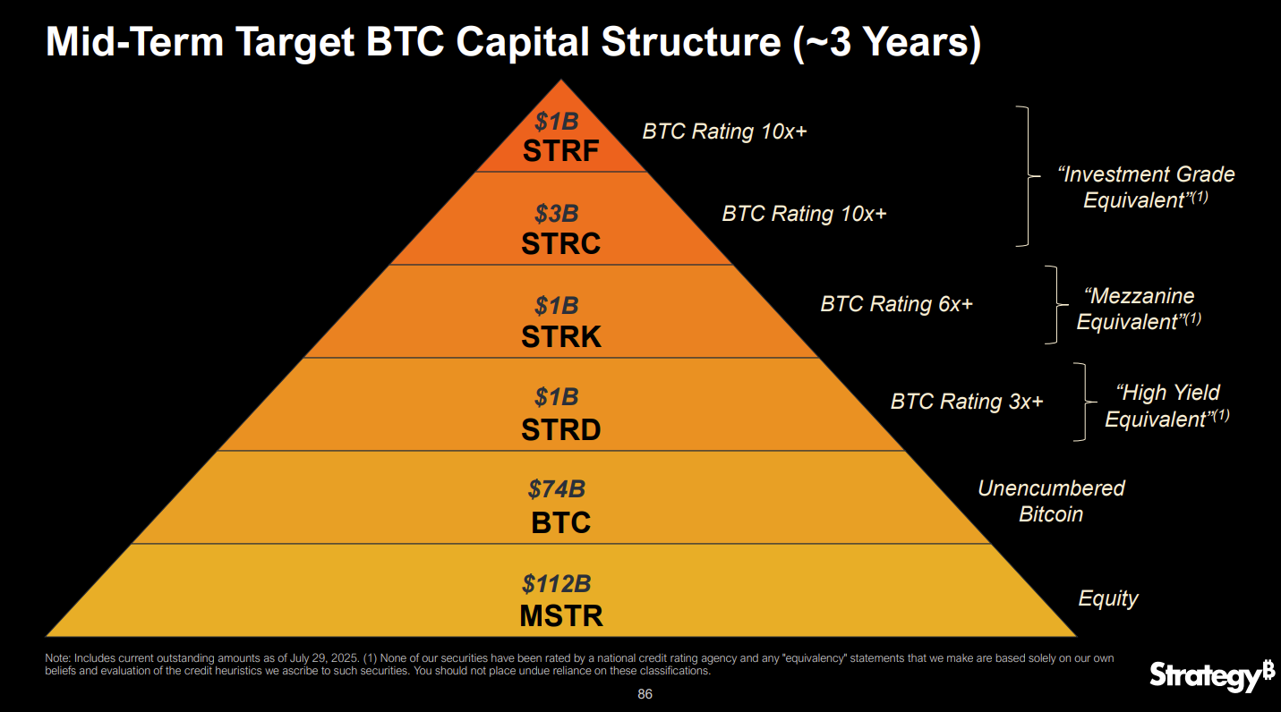 Is MicroStrategy ($MSTR) Quietly Becoming a Distressed Credit Story?