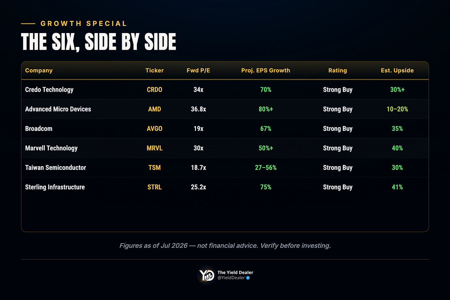 Six AI stocks compared: CRDO, AMD, AVGO, MRVL, TSM, STRL — forward P/E, growth, rating, upside