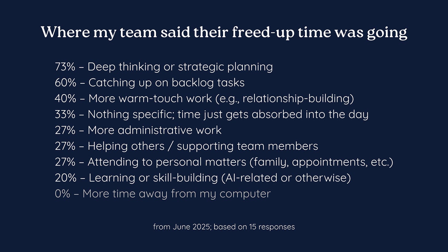 Results: 73% – Deep thinking or strategic planning;     60% – Catching up on backlog tasks;     40% – More warm-touch work (e.g., relationship-building);     33% – Nothing specific – time just gets absorbed into the day;     27% – More administrative work;     27% – Helping others / supporting team members;     27% – Attending to personal matters (family, appointments, etc.);     20% – Learning or skill-building (AI-related or otherwise);     0% – More time away from my computer