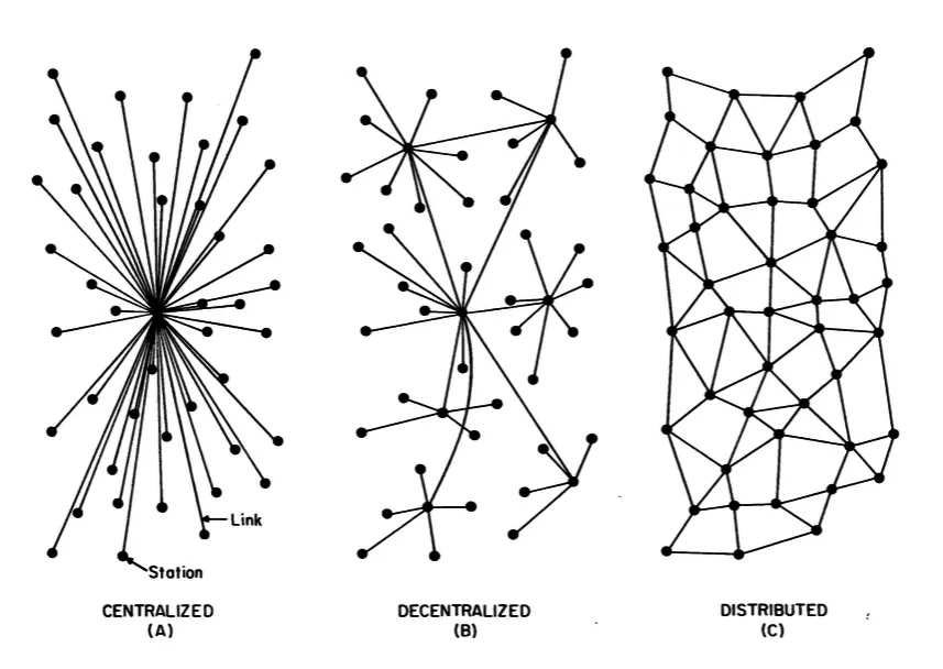 Diagram illustrating centralized, decentralized, and distributed network topologies Diagram illustrating centralized, decentralized, and distributed network topologies