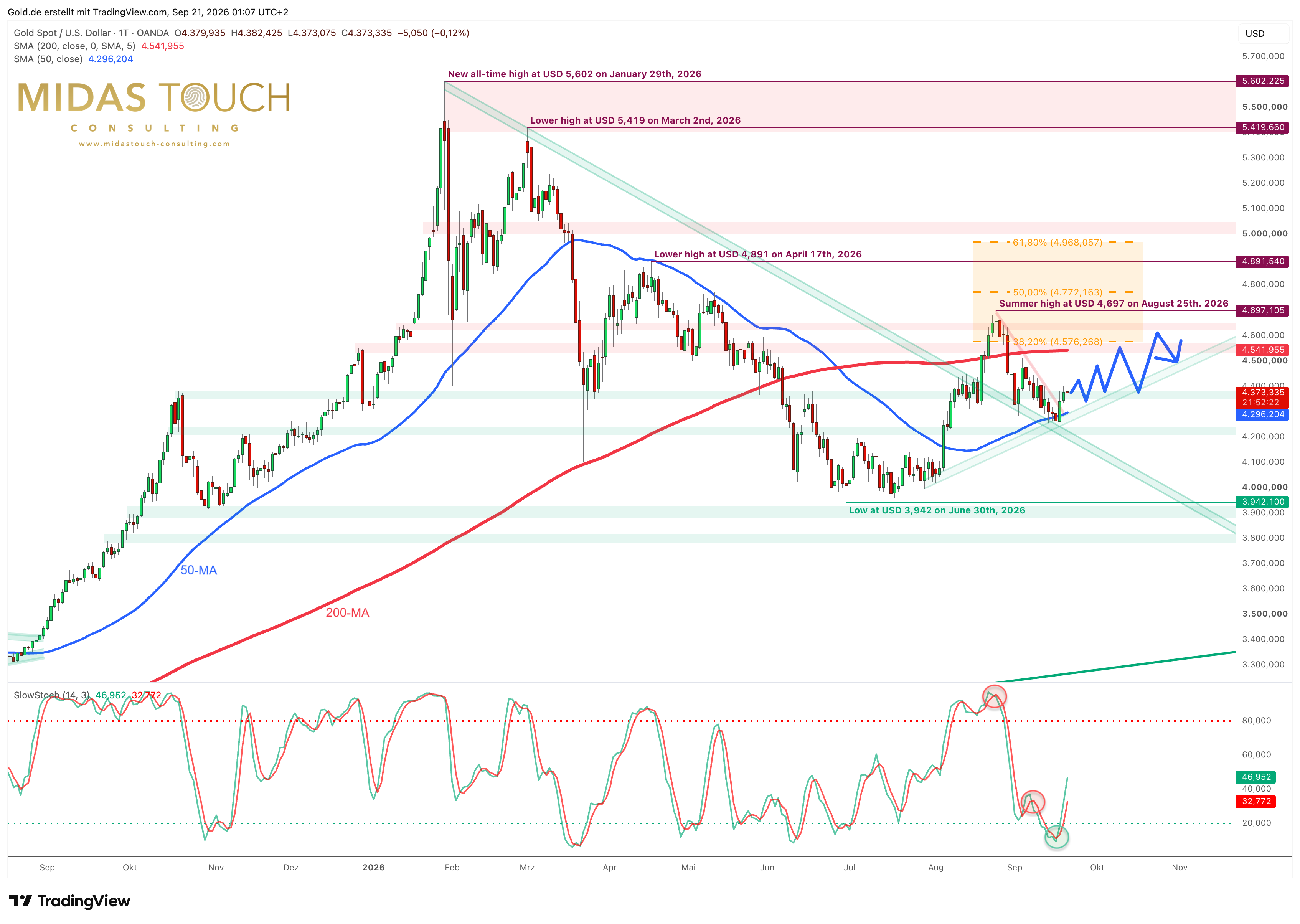 Gold - Pullback Has Likely Run Its Course