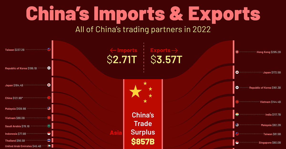 Visualizing All of China's Trade Partners