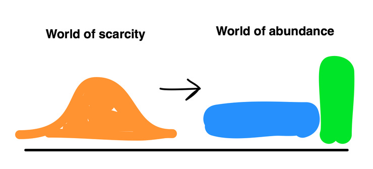 Credit: Alex Danco - Taylor Swift, iOS, and the Access Economy: Why the Normal Distribution is Vanishing