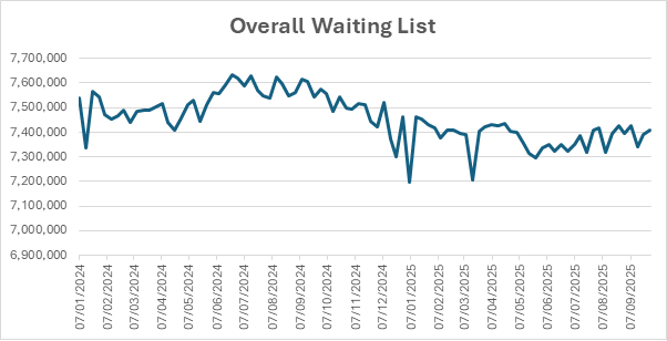 NHS waiting lists: why it’s even worse than it looks