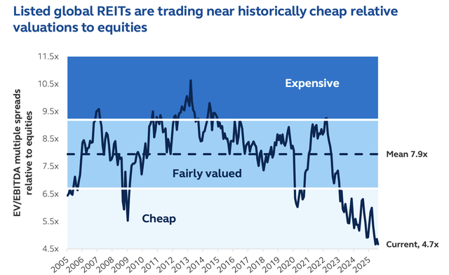 REIT valuations vs. equities REIT valuations vs. equities