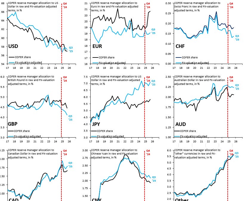 US Reserve Currency Status