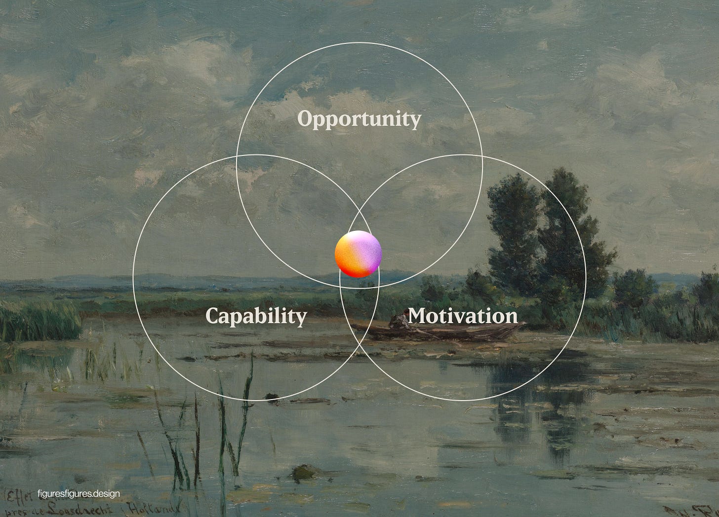 Venn diagram of Capability opportunity and motivation made out of white lines on top of the painting of a lake. Venn diagram of Capability opportunity and motivation made out of white lines on top of the painting of a lake.