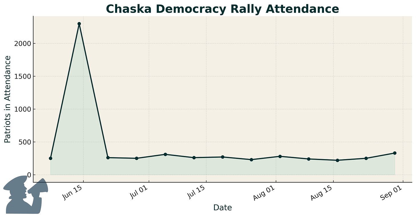 Chart of Chaska Democracy Rally attendence from June to August