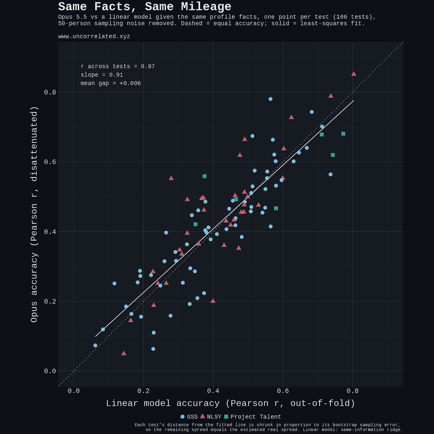Opus accuracy against the linear model's accuracy, one point per test, with 50-person sampling noise removed. Opus accuracy against the linear model's accuracy, one point per test, with 50-person sampling noise removed.