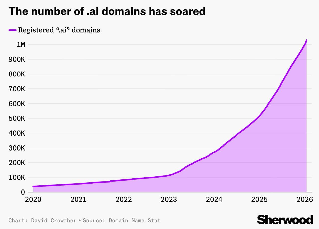 O número de domínios .ai só subiu