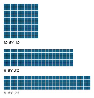 Three sets of 100 small squares. One has squares in 10 rows by 10 columns, one in 5 rows by 20 columns, and on in 4 rows by 25 columns.