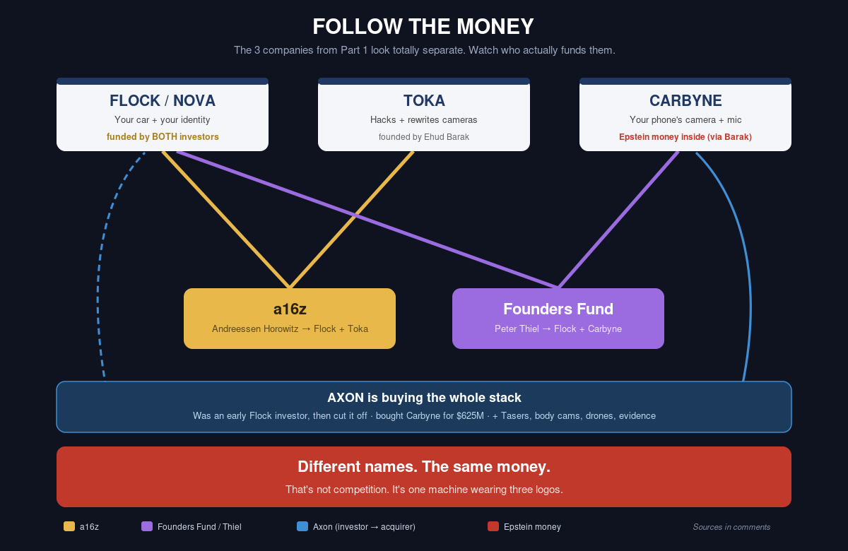 Follow the money: three companies funded by the same two investors
