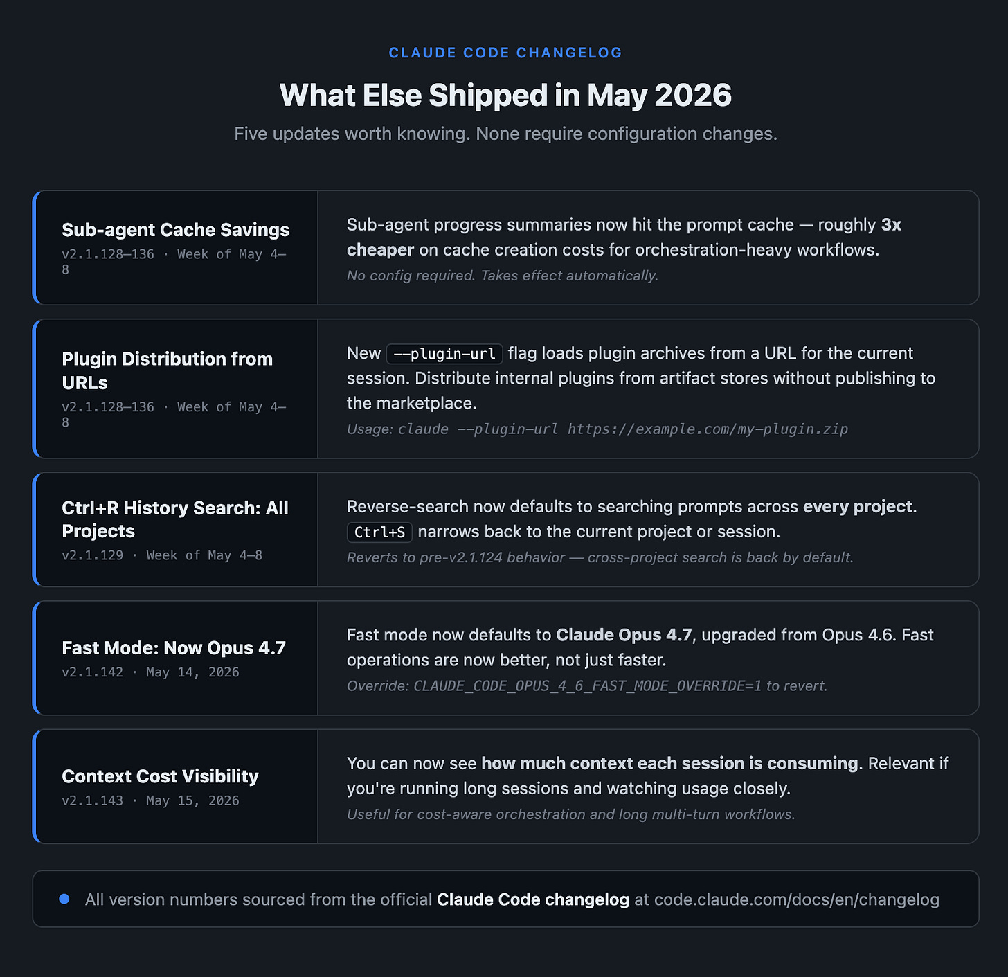 Quick reference card: May 2026 Claude Code updates. Five items listed: Sub-agent cache savings — 3x cheaper cache creation on orchestration-heavy workflows, no config required. Plugin distribution from URLs — --plugin-url flag loads plugin archives from a URL for the current session. Ctrl+R history search — reverse-search now searches all projects by default; Ctrl+S narrows to current project. Fast mode: now Opus 4.7 — fast operations upgraded from Opus 4.6 as of May 14. Context cost visibility — see how much context each session is consuming.