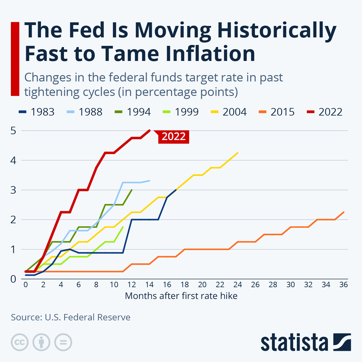 Infographic: The Fed Is Moving Historically Fast to Tame Inflation | Statista