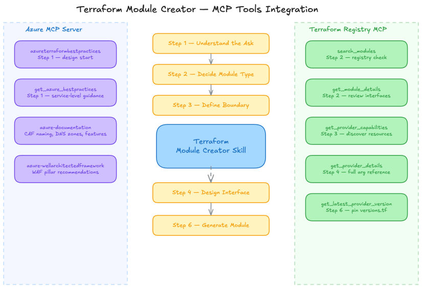 Diagram showing the MCP Tools integration with Terraform module creator skill