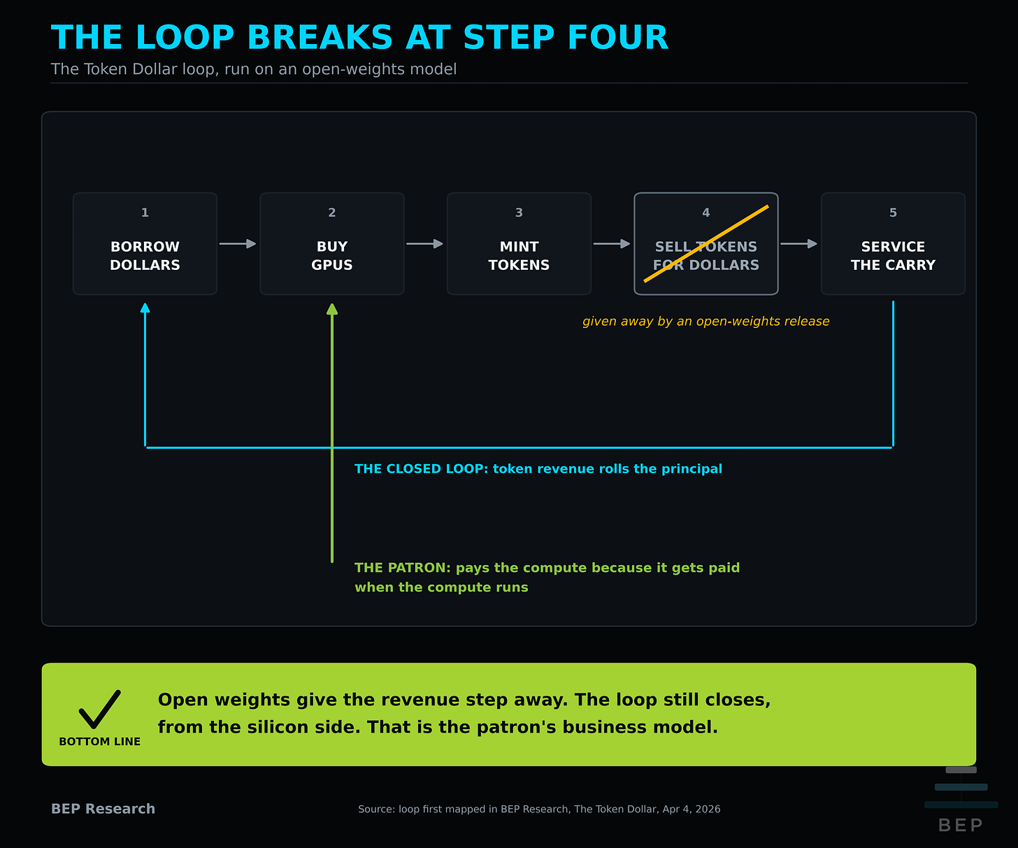 A five-step diagram of the Token Dollar loop with the sell-tokens-for-dollars step struck out for open models, and a green patron arrow closing the loop from the silicon side instead.