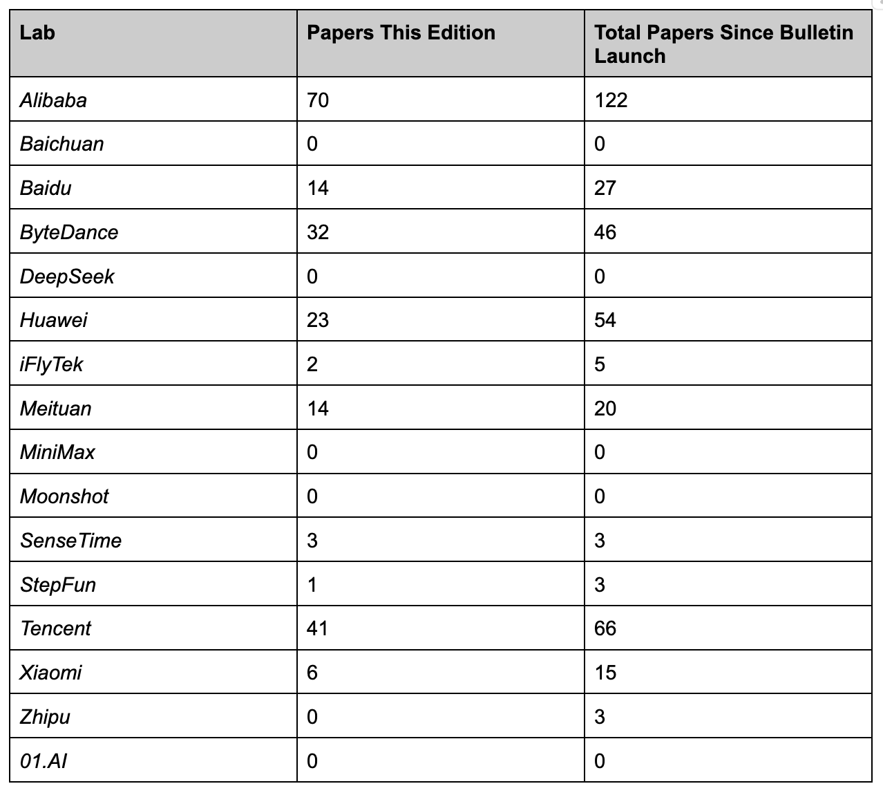 Table of arXiv paper counts for sixteen Chinese AI labs, this edition vs. cumulative since the bulletin launched. Columns: Lab, Papers This Edition, Total Papers Since Bulletin Launch. **Alibaba leads at 70 this edition (122 cumulative), followed by Tencent (41 / 66), ByteDance (32 / 46), Huawei (23 / 54), Baidu (14 / 27), Meituan (14 / 20).** Smaller contributions: Xiaomi 6 / 15, SenseTime 3 / 3 (first edition on the board), iFlyTek 2 / 5, StepFun 1 / 3. **Zero this edition:** Baichuan, DeepSeek, MiniMax, Moonshot, Zhipu (3 cumulative), 01.AI.