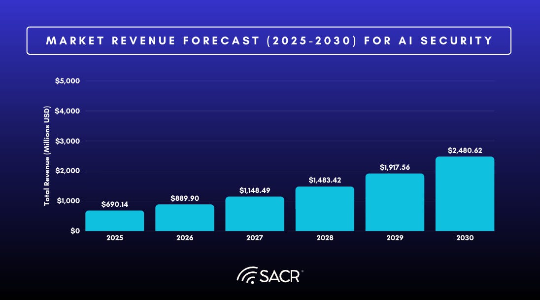 AI Security Market Share estimates for 2025