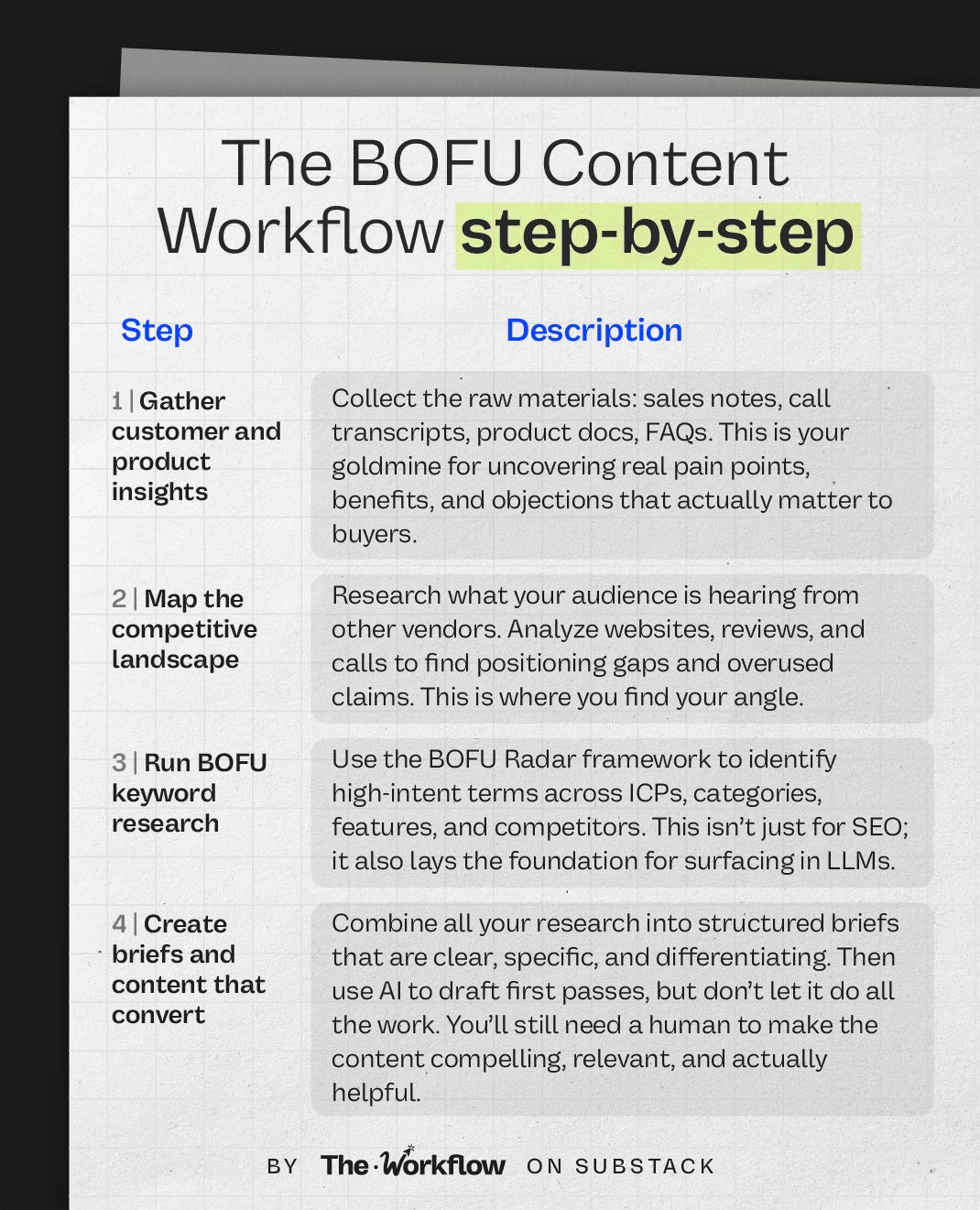Infographic detailing an AI BOFU content strategy step-by-step, from customer insights to creating high-converting briefs.