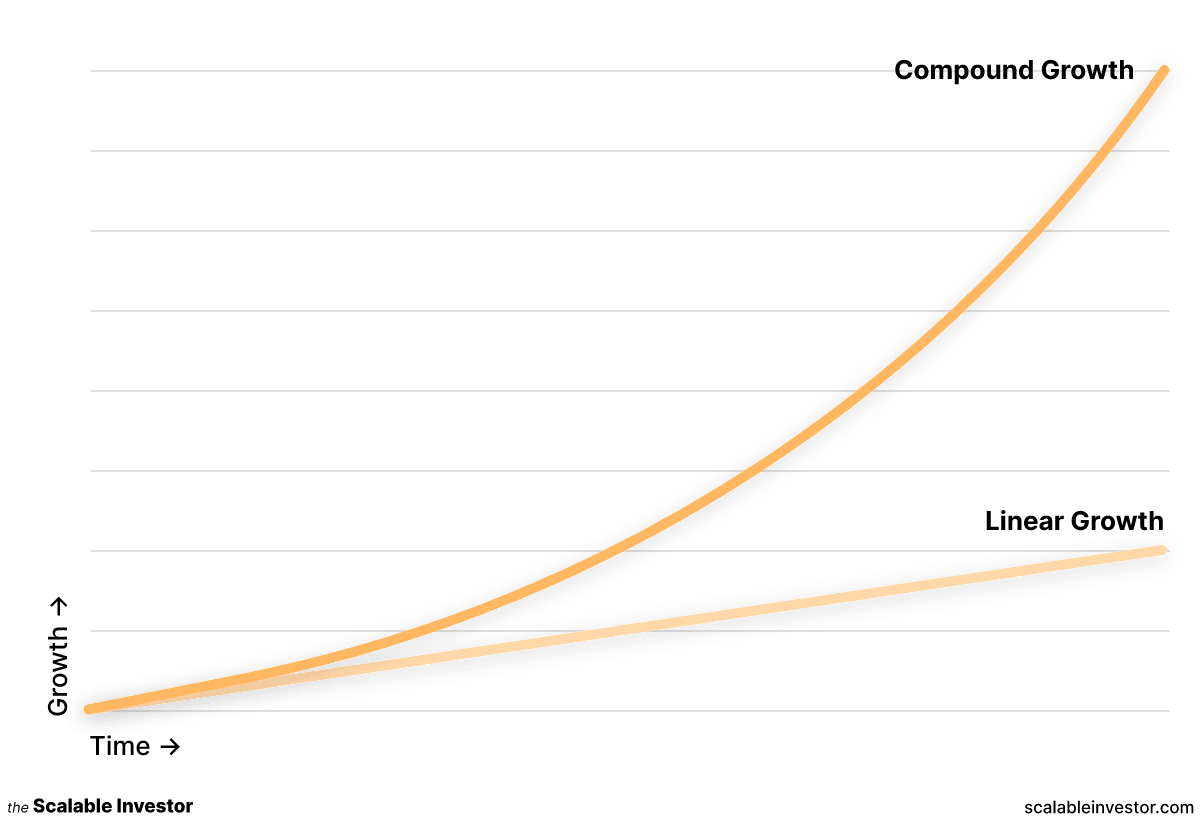 Chart showing the difference between linear growth and compounded growth.