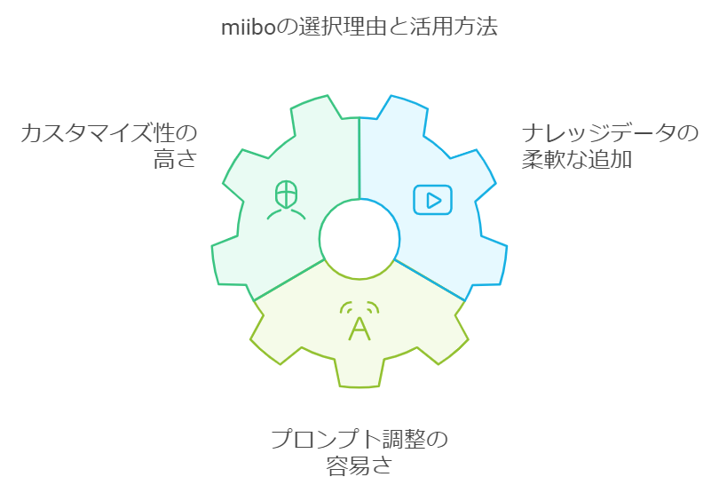 miiboの選択理由と活用方法