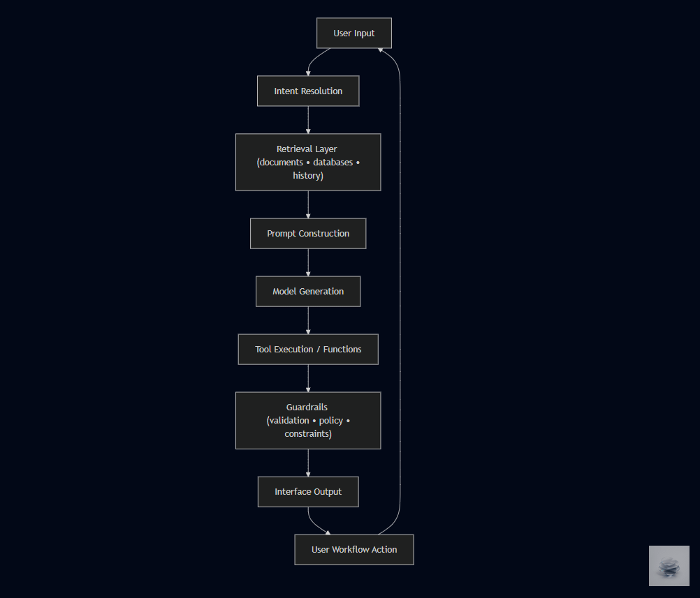 diagram showing an ai product interaction loop. diagram showing an ai product interaction loop.
