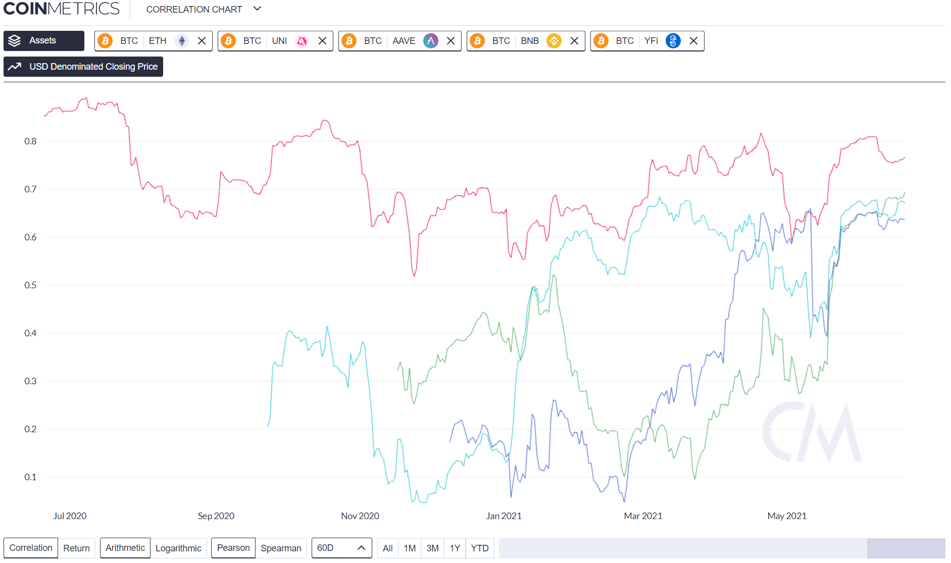 Long Take: What the market misses about Bitcoin and Ethereum in 2021