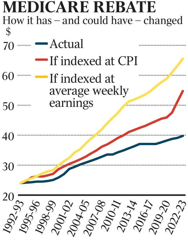 Rebate freezes have ripped $3.8bn out of Medicare | The Australian